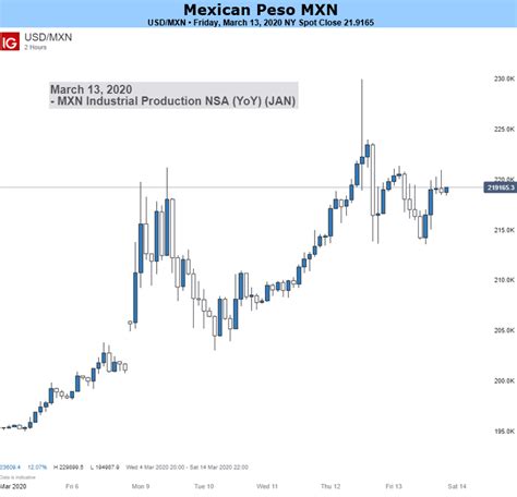 dollar to peso forecast|USD/MXN .